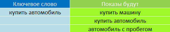 гугл адвордс широкое соответствие